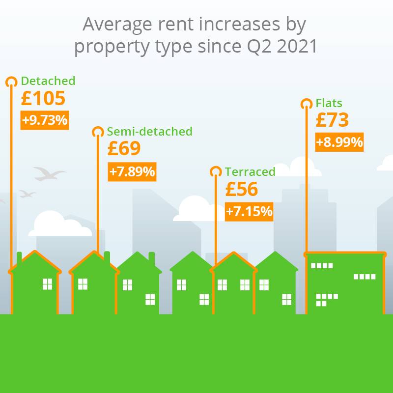 According to <a href="/The_DPS/">The DPS</a>, detached properties saw the highest rent rise nationally, of £105 (9.73%) - now at £1,185

Semi-detached properties are up £69 (7.89%) to £943, and terraced houses now stand at £839, up £56 (7.15%) spr.ly/6019zL7wb

#DPSRentIndex #Landlords #Renting