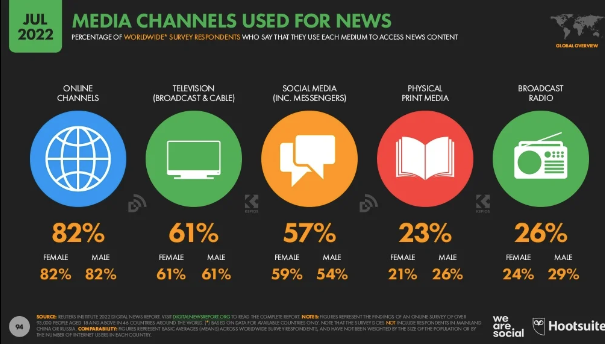 wearesocial's tweet photo. New ways of accessing news.
4 in 5 adults now get their news via digital channels, compared to just 3 in 5 who watch news on television.
#Digital2022 #JulyStatshot https://t.co/Z6KiQbM9RB