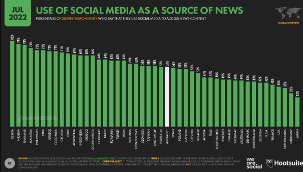 wearesocial's tweet photo. More news on mobile.
7 in 10 people use smartphones to consume news content, with 57 percent of global adults using social media to discover news content.
#Digital2022 #JulyStatshot https://t.co/7tNbrHrWGl