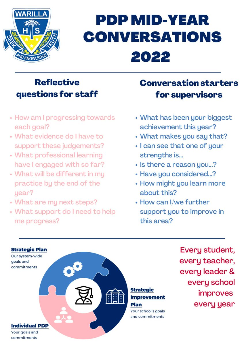 ReneePettit13's tweet photo. Today's scheduled meeting provided staff with time and guidance to engage in meaningful conversations about their professional growth so far, using evidence to demonstrate progression towards each PDP goal.
#reflect #refocus #improve
#performanceanddevelopment https://t.co/Lwo3VCaEfI