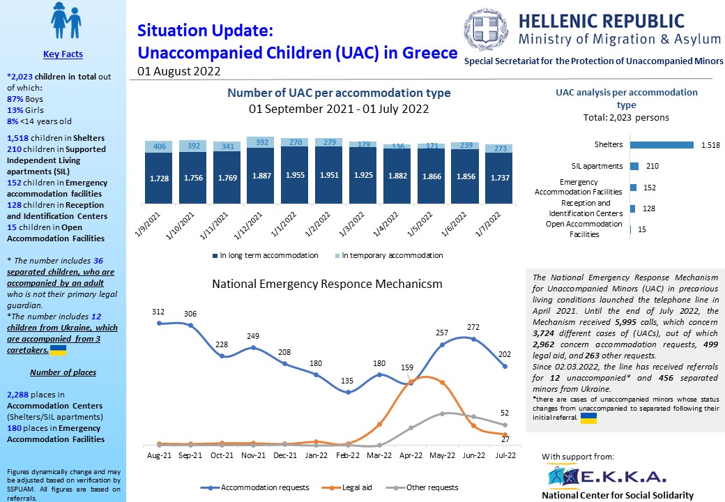 📌Unaccompanied Minors–August 2022
🔎Accommodation Availability: 
-2,288 places in Accommodation Centers,180 places in Emergency Facilities
🔎Demographic Profile:
87% boys, 8%&lt;14 yrs of age, 25% Afghanistan, 20% Pakistan
bit.ly/3vtLTsk