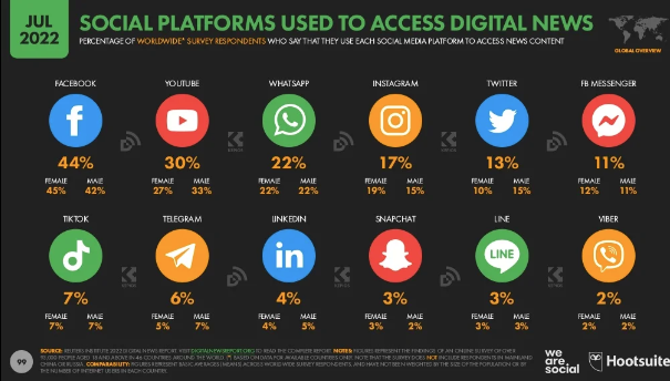wearesocial's tweet photo. News addicts favour Facebook.
Facebook is the most popular social media site for consuming news, with @YouTube coming in second, and @WhatsApp ranking third.
#Digital2022 #JulyStatshot https://t.co/2YL9wyDuTg