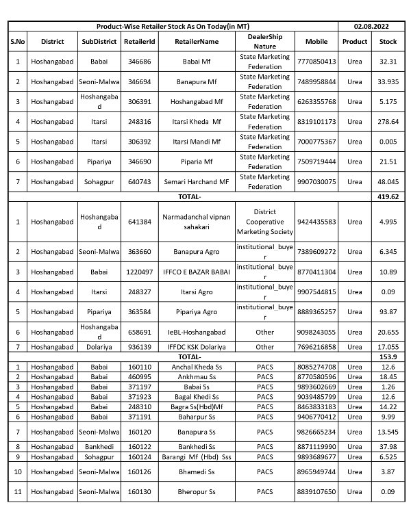 dmhoshangabad's tweet photo. Product Wise Retailer Stock As On Today #URIYA
Date- 02/08/2022
#JansamparkMP https://t.co/VSriGnHRrI
