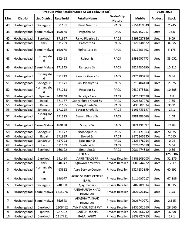 dmhoshangabad's tweet photo. Product Wise Retailer Stock As On Today #URIYA
Date- 02/08/2022
#JansamparkMP https://t.co/VSriGnHRrI