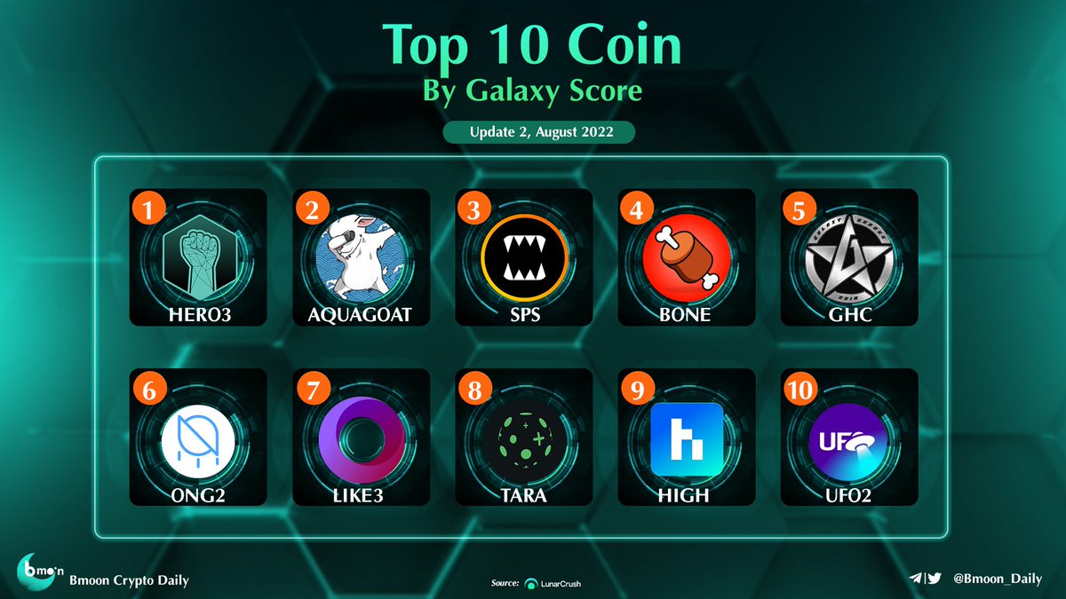 bmoonvc's tweet photo. Top 10 Coin By Galaxy Score 🚀🚀
#HERO3 @Metahero_io
#AQUAGOAT @AquaBsc
$SPS @splinterlands
$BONE @Shibtoken
$GHC @GalaxyHeroesGHC
#ONG2 @OntologyNetwork
#LIKE3 @only1nft
$TARA @taraxa_project
$HIGH @highstreetworld
#UFO2 @TheUFOtoken https://t.co/qO09l9UXE8