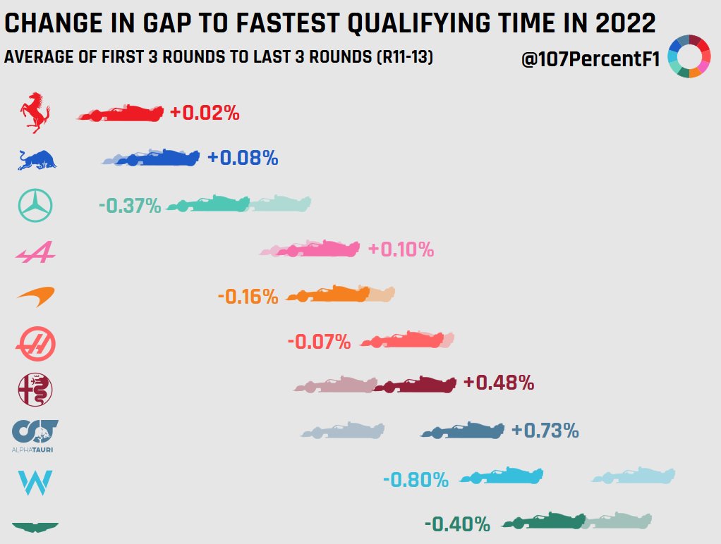 107PercentF1's tweet photo. Comparison on Constructor's qualifying performance from first 3 rounds to latest 3 rounds of #F1 2022 season after #HungarianGP 
- #Mercedes making ground on the top 2
- Gap between #Ferrari and #RedBull staying tight
- Backmarkers closing the gap to the midfield https://t.co/CwoXmALXPn
