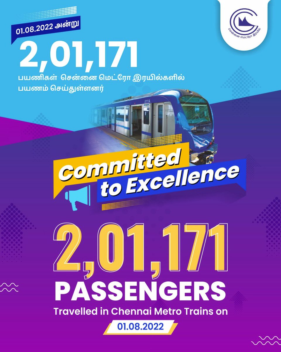 cmrlofficial's tweet photo. A total of 2,01,171 passengers travelled in the Metro train, yesterday (01-08-2022). https://t.co/niF5KGvTss