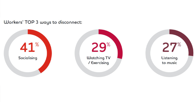 AdeccoGroup's tweet photo. 🔌 Everyone has their own ways of disconnecting from work. Adecco's survey "Disconnect to Reconnect" suggested that workers want more support, but only a third of the companies surveyed offer these additional types of benefits.

Read the survey now 👇

#FutureOfWork #Wellbeing