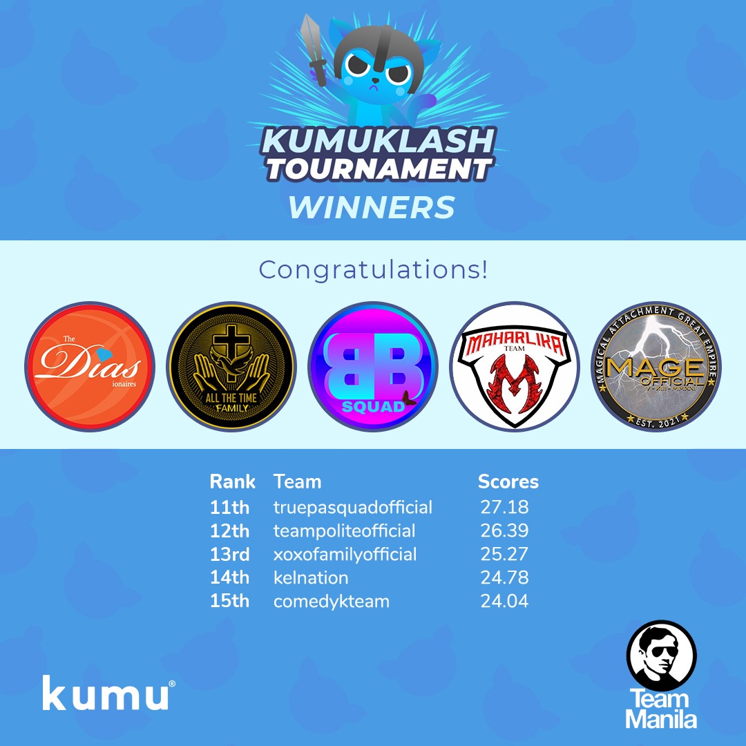 CONGRATULATIONS KUMUKLASHERS!🤩🥳

Na excite ka rin ba sa intense na labanan noong nakaraang Sabado? (July 30, 2022)

Narito na ang OFFICIAL RESULT!🤩🥳
Congratulations and Kudos to all Kumunity Teams! See you sa next klash!😉

#KumuKlashTournament
#KumuKlashTournamentXTeamManila