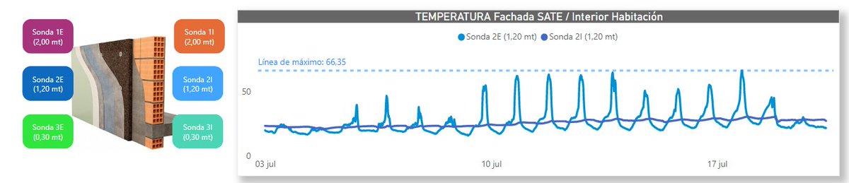 Interesante estudio en el que monitorizamos las temperaturas superficiales de fachada en una rehabilitación energética.

Muy pronto más información y resultados.

🟢neosmonitorizacion.com