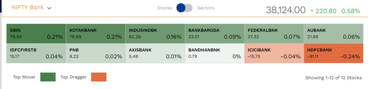 nooreshtech's tweet image. #HDFCBank Down everything else Up. #Underperformance continues.