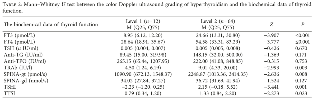 SPINATeam's tweet photo. #SPINA_GT correlates to the grading of color #Doppler #ultrasound investigations in #hyperthyroidism and #thyrotoxicosis. https://t.co/9KCqWxzuBW https://t.co/prz3DbOTvx