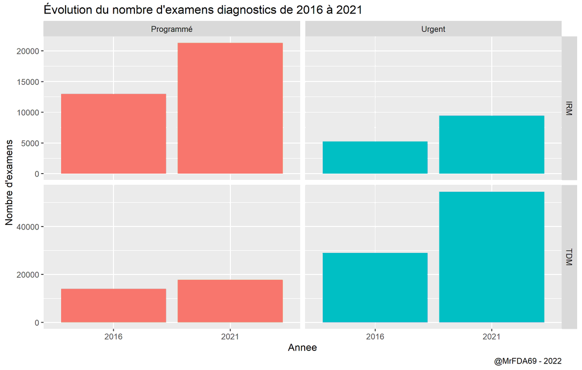MrFDA69's tweet photo. Évolution 2016->2021 en image, par modalité d'imagerie et selon le caractère urgent ou non. 
L'activité programmée à augmenté de 27% en scanner et 64% en IRM. 
L'activité urgente à augmenté de 88% en scanner et 80% en IRM. https://t.co/EFdK9PsxmX