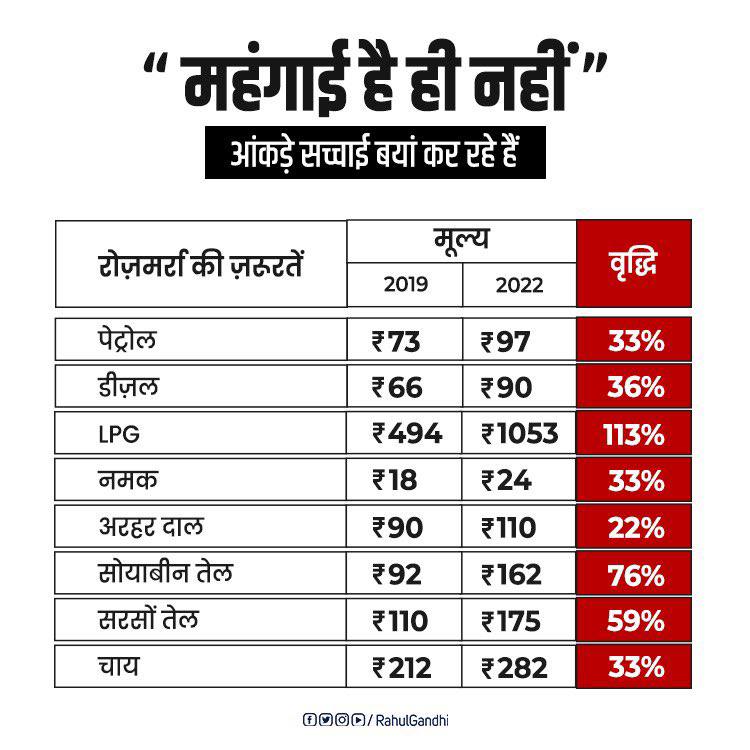 Modi Ji We want our bure din back.
#JanDhanLootYojana 
#Mehengai #Inflation2022 #BJPFailsIndia
