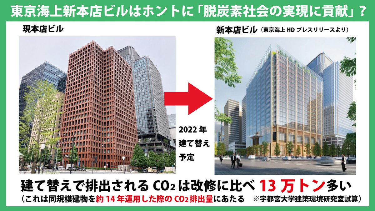 Mid_observatory's tweet photo. #レンゾ・ピアノ 氏と #三菱地所 設計による東京海上の新本店ビルですが #東京海上HD が言うようにホントに「脱炭素社会の実現に貢献」するものなのでしょうか？#宇都宮大学 建築環境研究室の試算があります。これによると建て替えと改修では排出されるCO2量に13万トンもの差があるといいます。 https://t.co/UGGNPOKRM0
