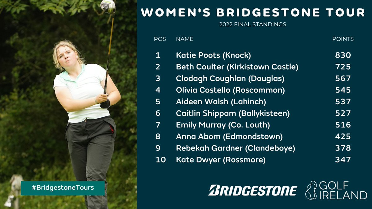 GolfIreland_'s tweet photo. #ICYMI Katie Poots won the Women's #BridgestoneTours last month
The @KnockGolfClub reached the Semi-Finals of the Leinster Women's Championship helping her overtake Beth Coulter to top the standings for 2022! https://t.co/yQ3rsSyU5C