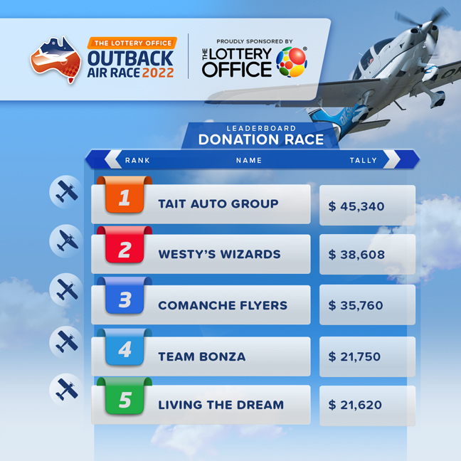 outbackairrace's tweet photo. While we're all getting excited for take-off, the donation race has kicked into high gear! All money raised is going to help the RFDS save lives. Donate now!
https://t.co/2sDIZoPIam

#thelotteryoffice #lotteryoffice #outbackairrace #outbackairrace2022 #rfds https://t.co/dImOHI1xMP