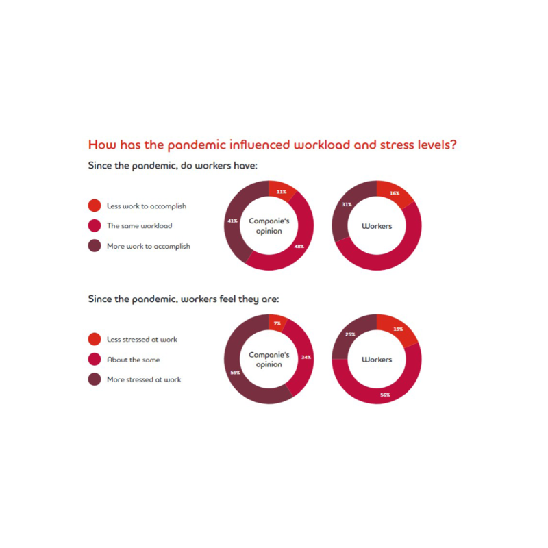 AdeccoGroup's tweet photo. 🔌 The #GreatResignation may have made headlines at the start of 2022, but workers continue to re-evaluate their professional and personal lives. What can companies do to make sure that they are supporting employees' #wellbeing? Read now Adecco's latest report 👇

#FutureOfWork