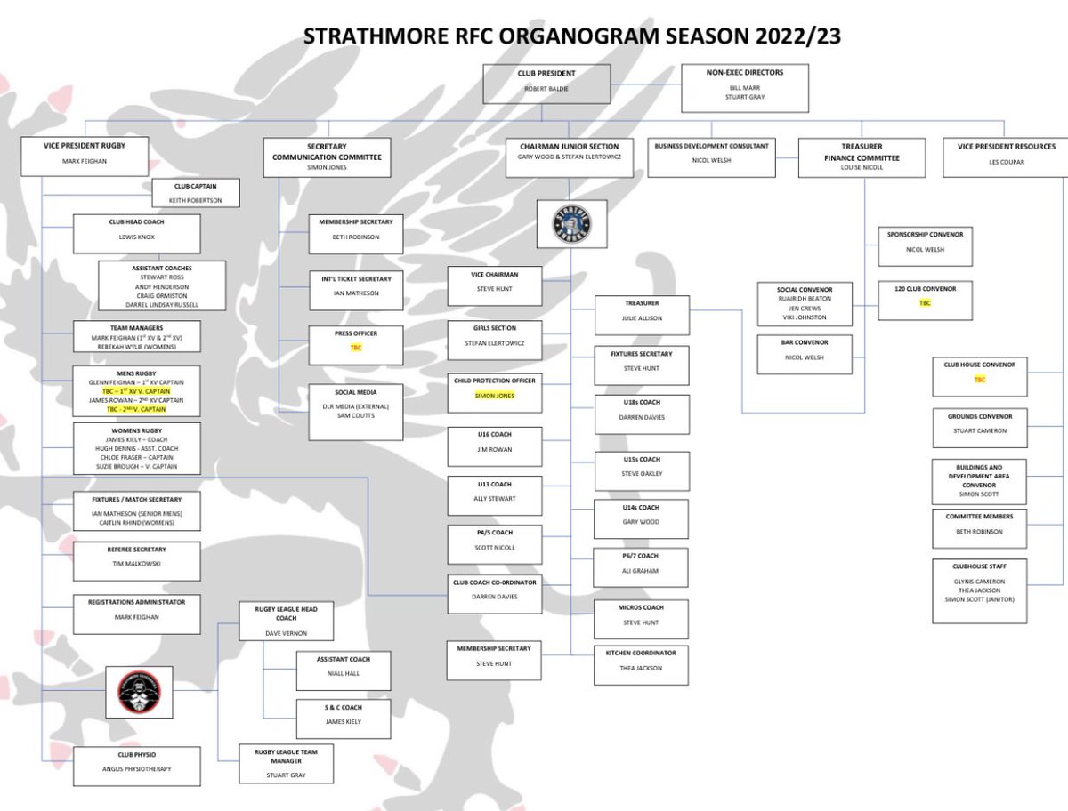 Strathmore_RFC's tweet photo. Club Organogram
A few new members have been asking who is charge of various aspects of the club. The club organogram is a key guide to who and how the committee and subcommittees communicate. With key contacts and their roles and responsibilities outlined.
#PeopleMakeStrathmore https://t.co/R6L6jfhpOg
