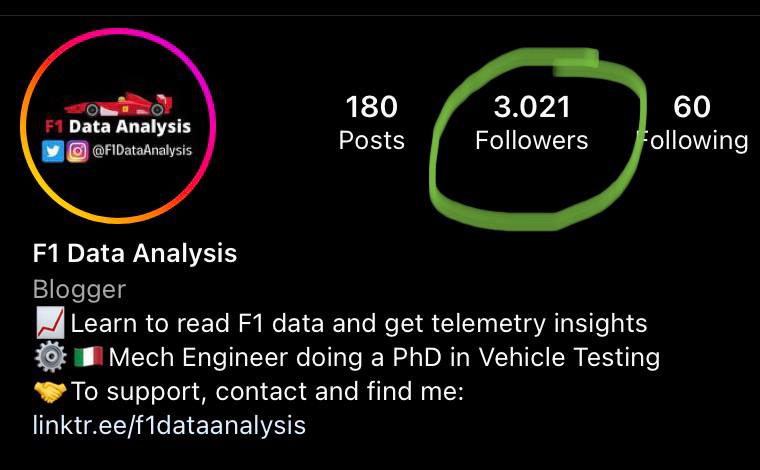 The Instagram page is gaining some traction, too- over 3000 followers after a late start!🤩 This is the link to the page; follow it if you have Instagram! instagram.com/f1dataanalysis/