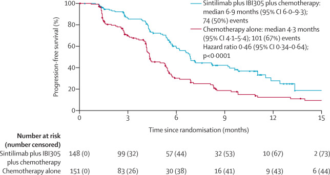 TheLancetOncol's tweet photo. Online first: #Sintilimab plus #bevacizumab #biosimilar IBI305 and chemotherapy for patients with EGFR-mutated non-squamous non-small-cell #lungcancer #NSCLC who progressed on EGFR TKI therapy: first interim results from ORIENT-31 https://t.co/5VwmLCcGW5 https://t.co/RWeeyfuC6i