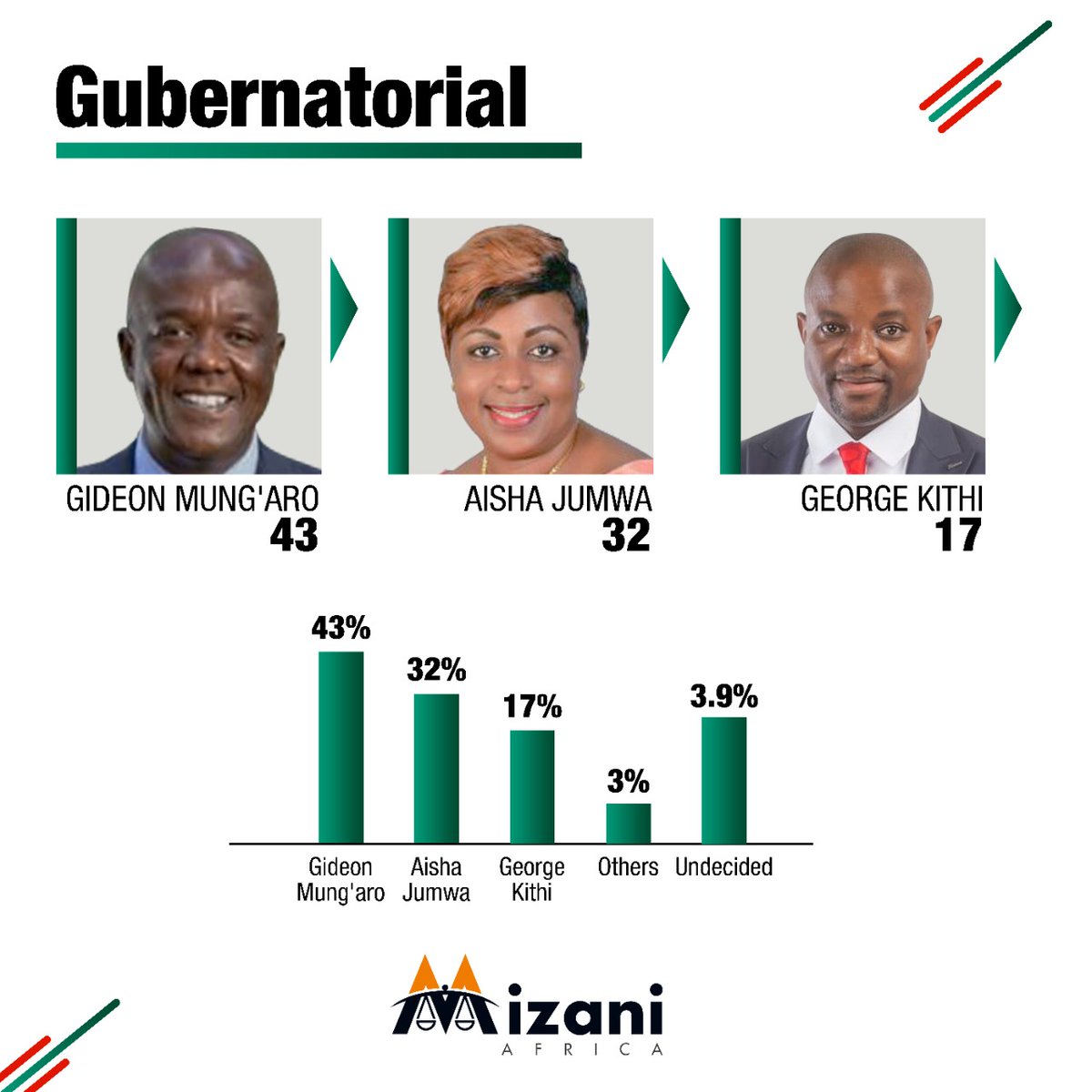 In Kilifi County it's game over. My GOVENOR Gon Gideon Mung'aro <a href="/GideonMungaroM/">Gideon M. Mung'aro, OGW</a> is leading in all polls. 
<a href="/RailaOdinga/">Raila Odinga</a>
#Inawezekana