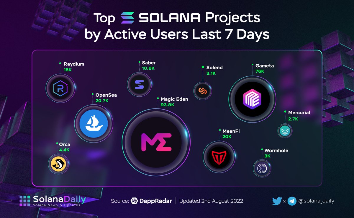 solana_daily's tweet photo. Top Solana Projects by Active Users 7D

@MagicEden
@Gameta_Official
@opensea
$MEAN @meanfinance
$RAY @raydiumprotocol
$SBR @Saber_HQ
$ORCA @orca_so
$SLND @solendprotocol
@wormholecrypto
$MER @MercurialFi

@dappradar #Solana $SOL https://t.co/DTrE1Anujl