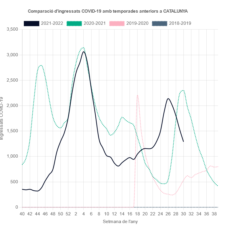 Les baixades fortes en la transmissió de la #covid19 continuen. L'ocupació a les UCI baixa de forma clara per sota de 50 llits ocupats amb alguns hospitals buidant completament UCIs de pacients #COVID19.  Ocupació hospitalària segueix la baixada forta esperada. Gràfica #sivic 1/