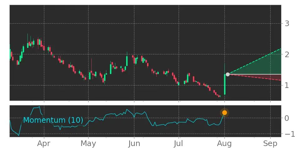 Tickeron's tweet photo. $OTRK enters an Uptrend as Momentum Indicator exceeded the 0 level on August 1, 2022. View odds for this and other indicators: https://t.co/seu9Z5h0JG #Ontrak https://t.co/zIJCBCCj7n