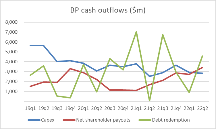 chrismwhayes's tweet photo. Both BP and Shell are paying out more of their exorbitant profits to shareholders than they are investing in productive capacity.  

P.S. And those shareholders are largely *not* your pension, no matter how adamantly their apologists assume it. (https://t.co/hFgmEbZtSK) https://t.co/FMtqY4QdaQ