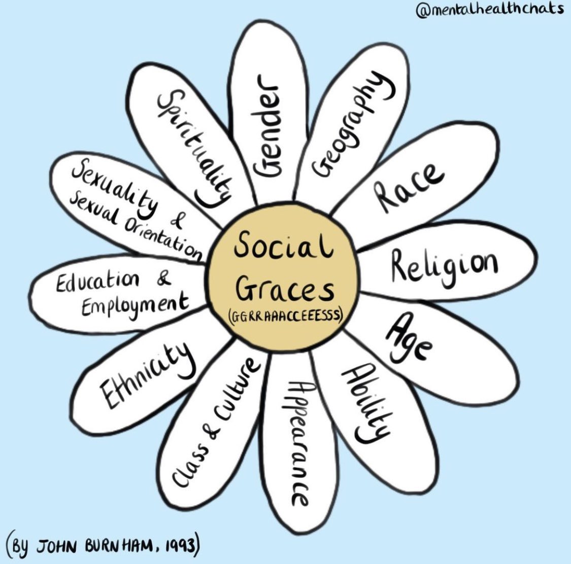 Lucy on Twitter "Social Graces allows therapists to reflect on their