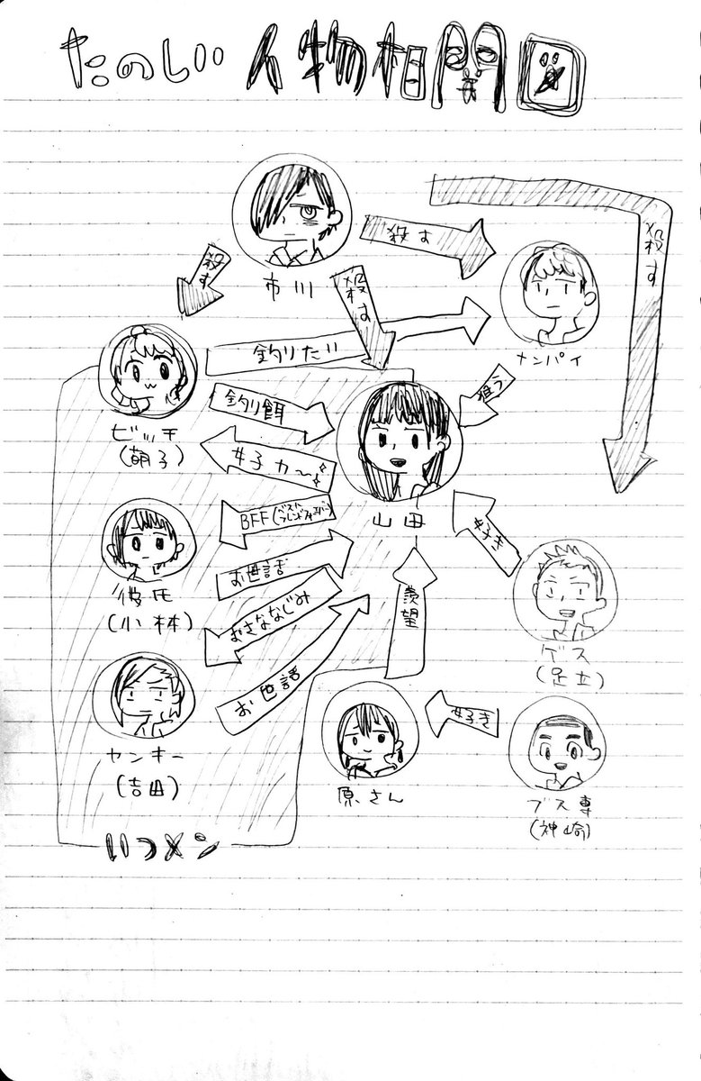 こちらは今発掘された12話時点の人物相関図です💁‍♀️ 