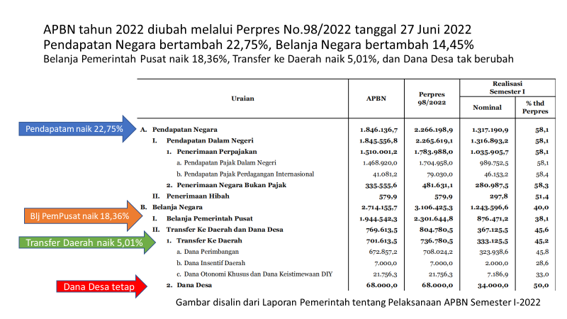 AwalilRizky's tweet photo. APBN 2022 diubah melalui Perpres No.98/2022 tgl 27 Juni 2022. Pendapatan Negara naik 22,75%, Belanja Negara naik 14,45%. Belanja Pemerintah Pusat naik 18,36%, Transfer ke Daerah naik 5,01%, dan Dana Desa tak berubah. Porsi TKDD turun menjadi 25,91%. Terendah pada era reformasi. https://t.co/eNtdlhsVQO