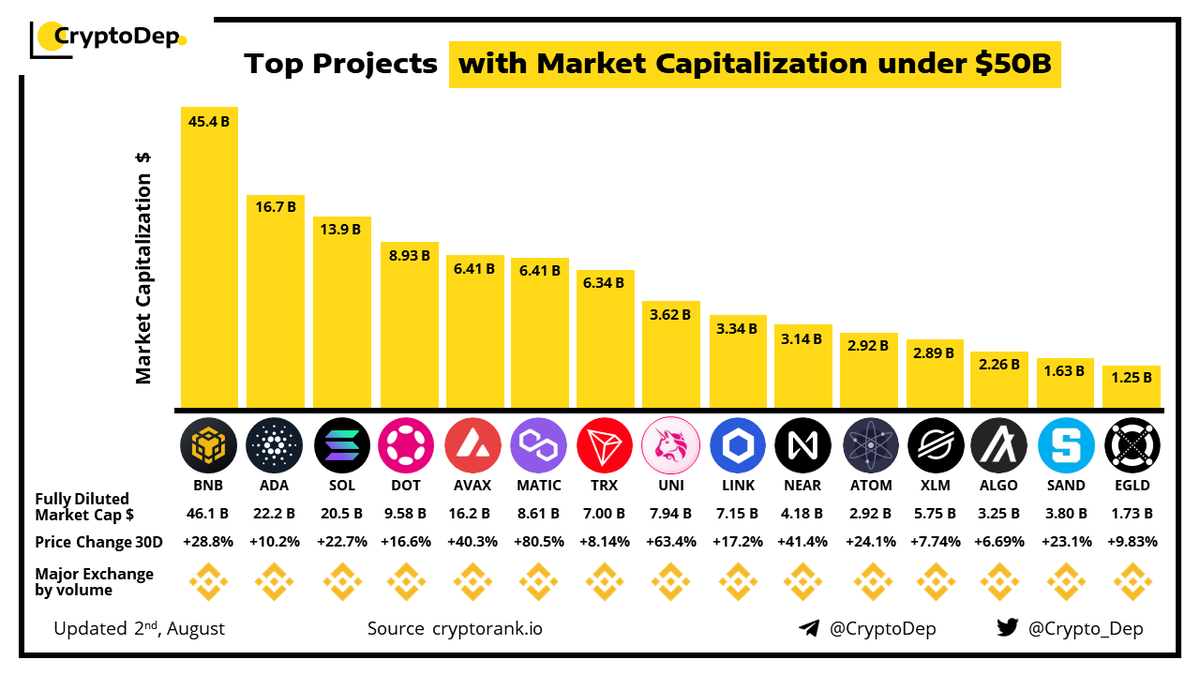 ⚡️Top Projects with Market Capitalization under $50B
2 August 2022
$BNB #BNBChain #BNB $ADA $SOL $DOT $AVAX #AVAX $MATIC #TRON $TRX #TRX $UNI $LINK $NEAR $ATOM $XLM #XLM $ALGO $SAND $EGLD #EGLD