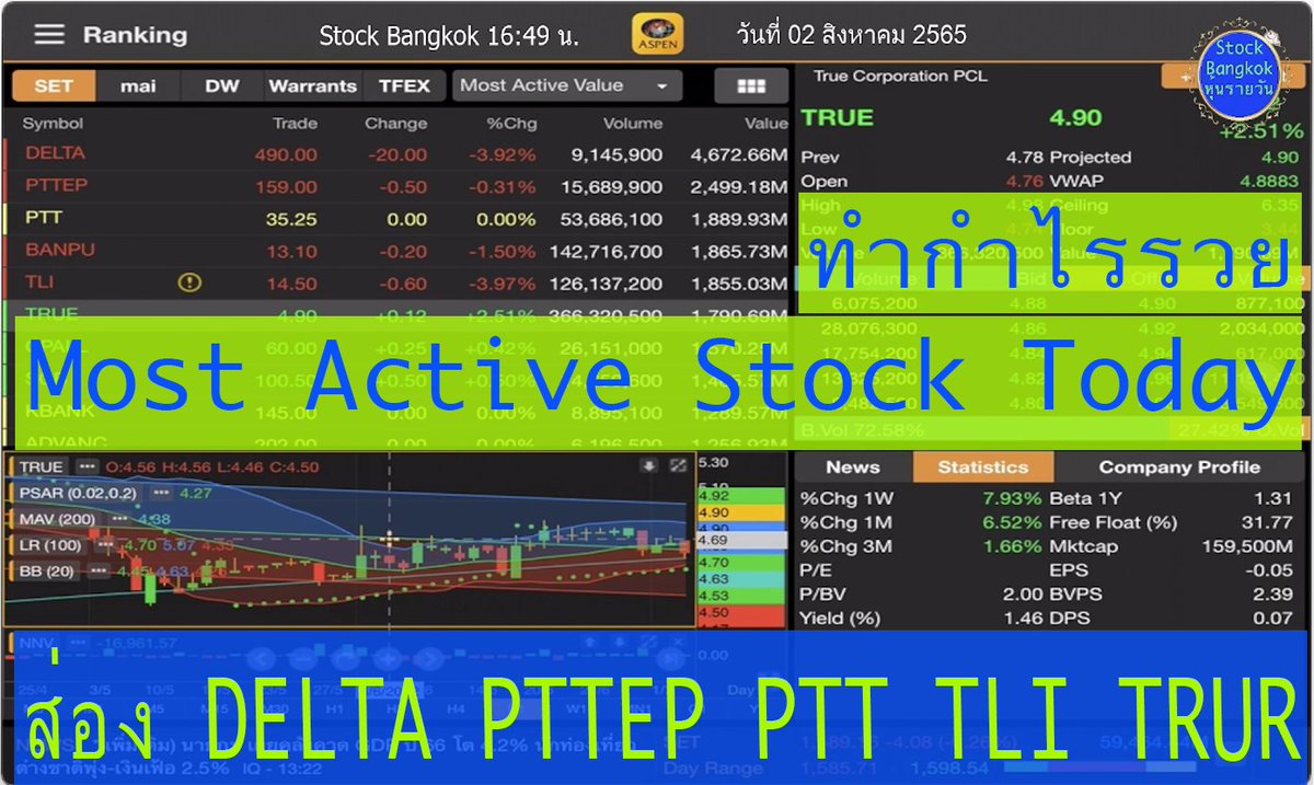 HunDedd's tweet photo. คลิป Most Active Value Stock ส่อง DELTA PTTEP PTT TLI TRUR อ่านทำกำไรจากทิศทางหุ้น วันที่ 02 สิงหาคม 2565 #หุ้นไทย #DELTA #PTTEP #PTT #TLI #TRUR #จังหวะทำกำไร #TOPSET #candlepatterns #การวิเคราะห์หุ้น #วิธีสร้างผลกำไร #เก็งกำไร #SET #มือใหม่ #Aspenmobile https://t.co/m9G7fF0pLP https://t.co/bgSkqGb484