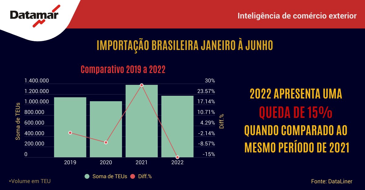 datamar's tweet photo. Confira o acumulado das importações brasileiras para o período de janeiro a junho de 2022 em relação a anos anteriores.

#dataliner #importacao #brasil #2022 #logistica #comercioexterior https://t.co/rt9YSRxwWh