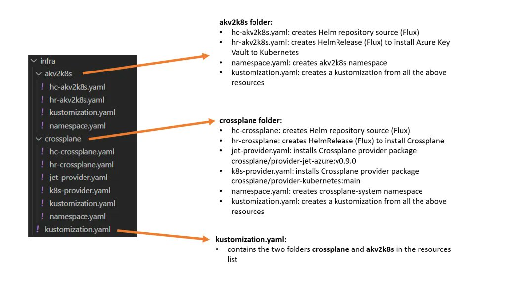 GeertBaeke's tweet photo. ICYMI: First steps with Crossplane: focus on installation, configuration, and resource deployment with GitOps (Flux)

https://t.co/Ot0m8CTN9Q

#azure #gitops #aks #crossplane https://t.co/uZZNRQ5qCa