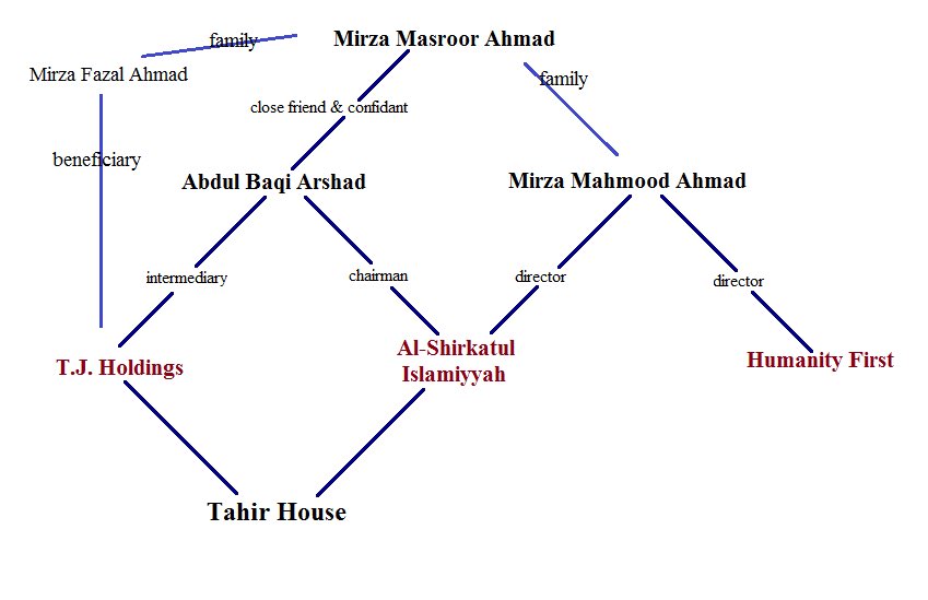 AhmadiConfused's tweet photo. #ChandaChorr Masroor hiding money in offshore banks & companies #ChandaFest #ChandaLife4Me https://t.co/4XvHe72cuu