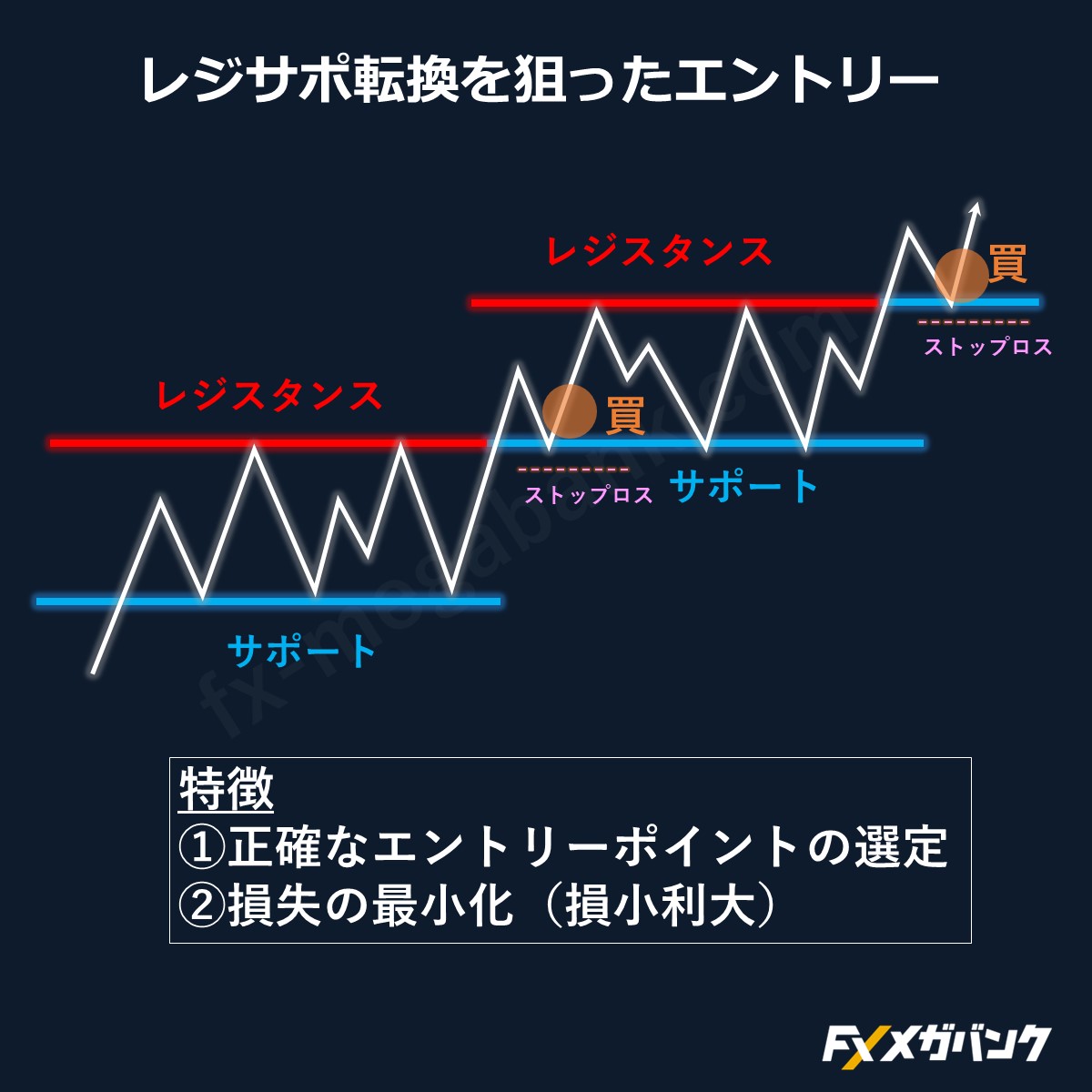 レジサポ転換を狙ったエントリー】 特徴①：正確なエントリーポイント選定 特徴②：損失の最小化 特にストップロスの位置が明確なことのメリットは大きい。  それゆえ損失を最小化させて「損小利大」のトレードが実現可能。