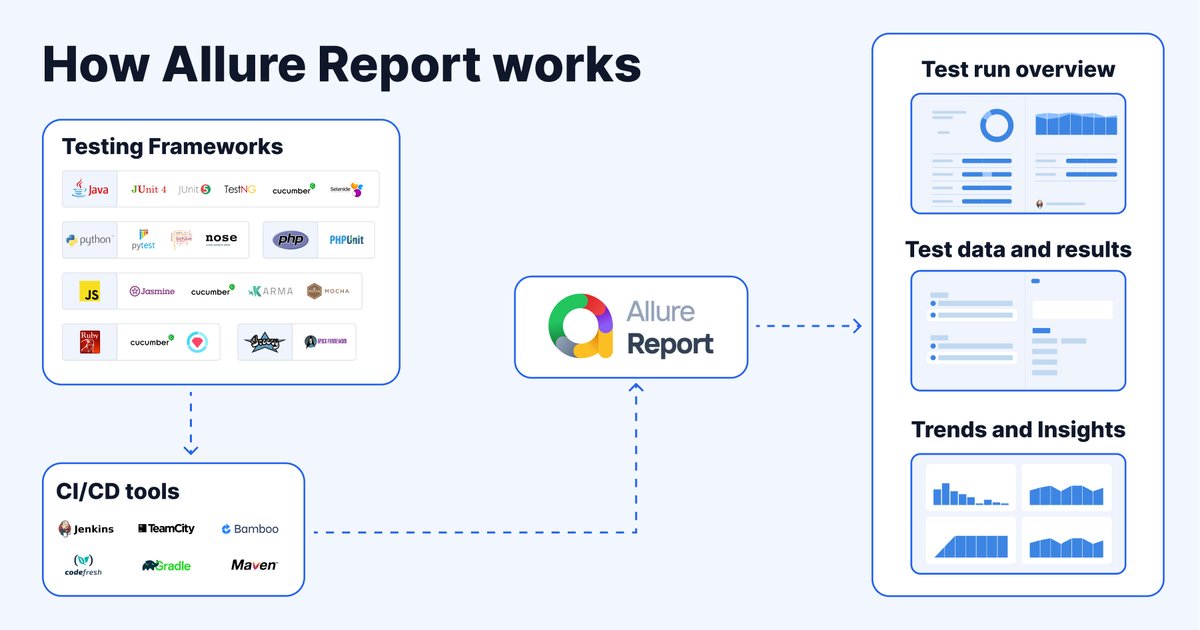 QametaSoftware's tweet photo. There are tons of amazing testing tools, and each has its own results reporting format. There is also a handful of tools to store these results on a pipeline.
#AllureReport makes testing transparent by unifying all results into a fancy and easy-to-read report. https://t.co/NtMMZgkRcF