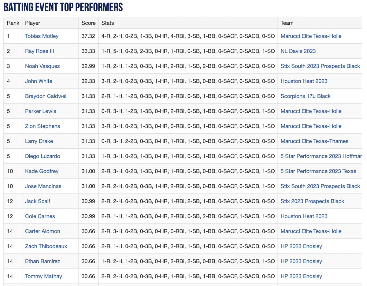 Texas_PG's tweet photo. 2022 17U PG South World Series
Event Top Performers Through Day 1.

See Full List Here: https://t.co/tvS2AEqpvi https://t.co/BxDEerZvxH