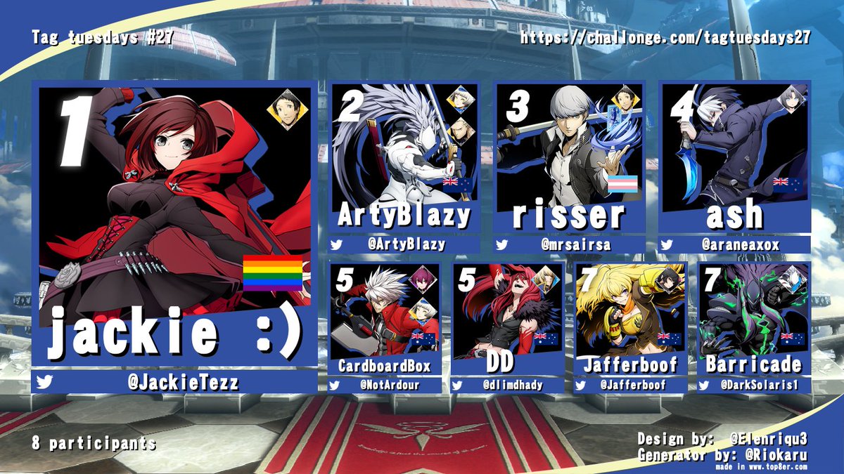 Tag Tuesday #27 finished with alot of new players!

1st - @JackieTezz

2nd -  <a href="/ArtyBlazy/">Articus Blazier</a>

3rd - @mrsairsa

4th - @araneaxox

5th - <a href="/NotArdour/">Graveblaze</a>

5th - <a href="/dlimdhady/">Dlim DD</a>

7th - <a href="/Jafferboof/">Jafferboof</a> 

7th - <a href="/DarkSolaris1/">Barricade217</a>

See you all next week and thank you for everyone for joining!