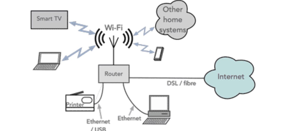 ElecNotes's tweet image. Local area networks are found almost anywhere that computers and other data oriented devices are connected within a local area.
#lan #localareanetwork #datanetwork
electronics-notes.com/articles/conne…