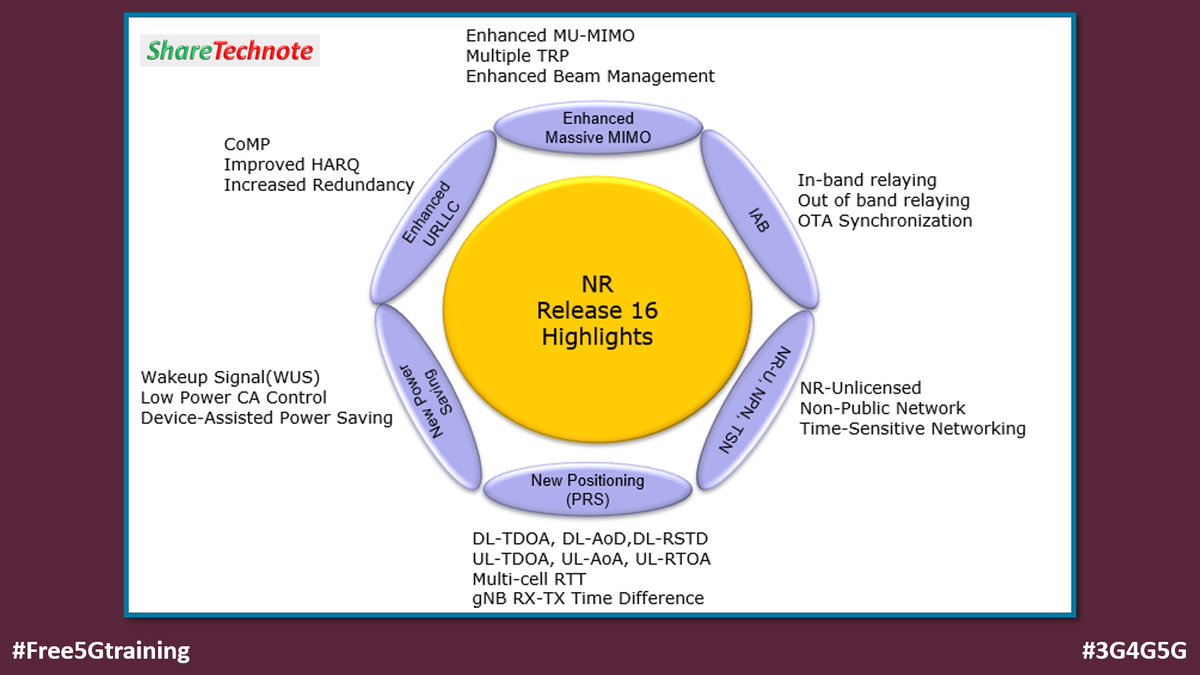 5Gtraining's tweet photo. Share Tech Note: 5G NR Release 16 Highlights - https://t.co/Z9a3zOY7WQ
#Free5Gtraining #3G4G5G #ShareTechNote #5G #NewRadio #5GNR #5GNetworks #5GTechnology #3GPP #Release16 https://t.co/aviPBmkCZ4
