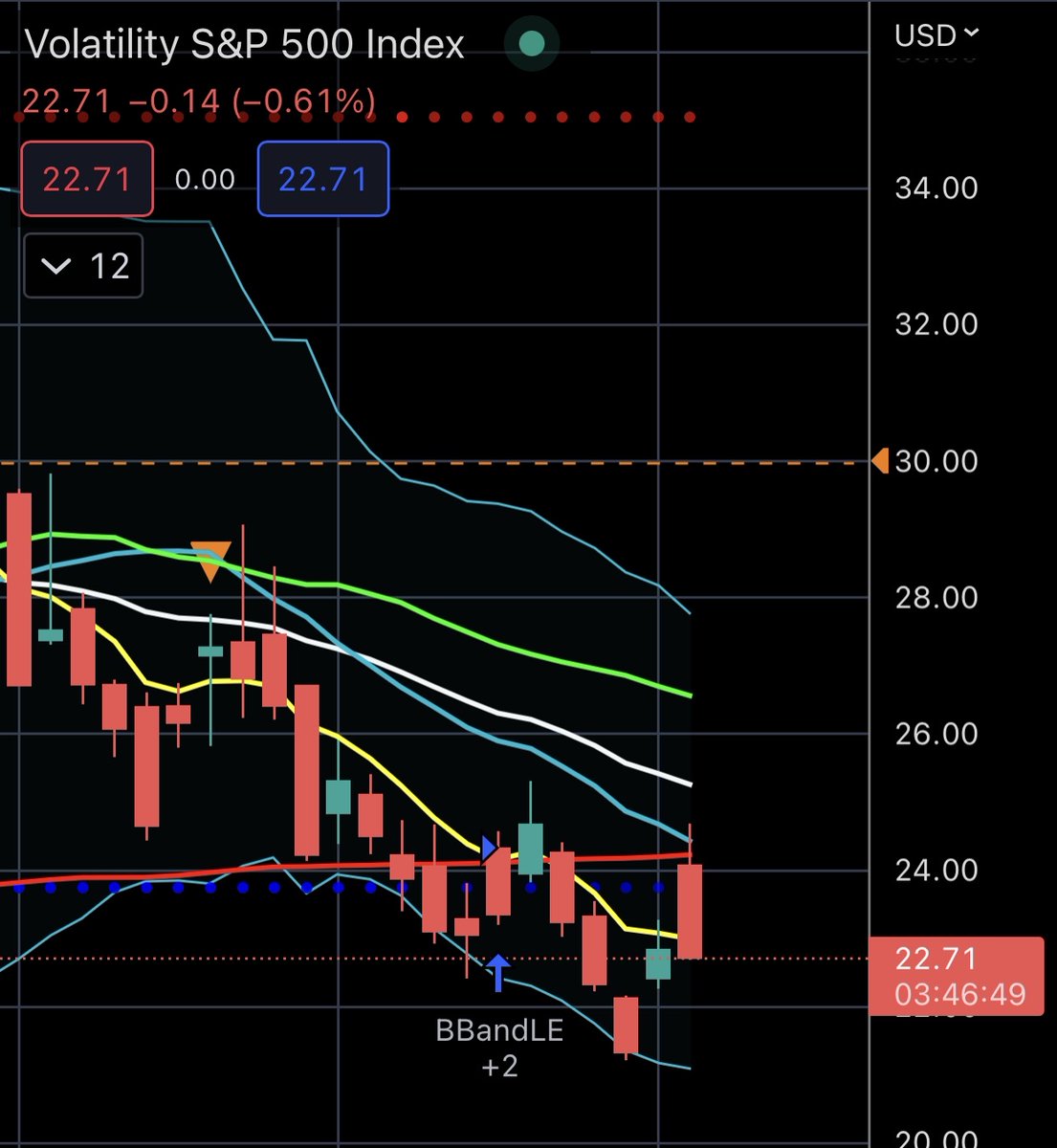 TraderMomentum's tweet photo. $VIX hard rejection from resistance lines

#optiontrading #tradeidea #daytrade $SPY $QQQ $CRYPTO https://t.co/BjKmXne0Z0