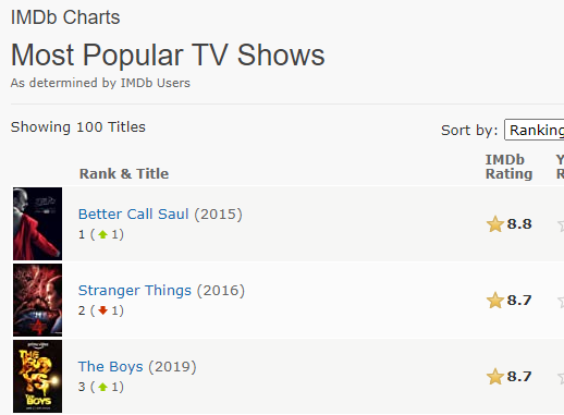 anna on X: hello the boys is number three on imdb for most popular tv  shows?? ITS POWER!!  / X