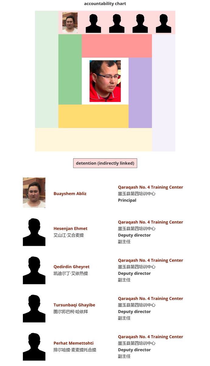 We've launched our accountability (sub)database, which means that we'll now be publicly documenting all the individuals directly/indirectly linked to victims through detention, surveillance, denial/discrimination, and exploitation.

Main link: shahit.biz/eng/#account (1/19)