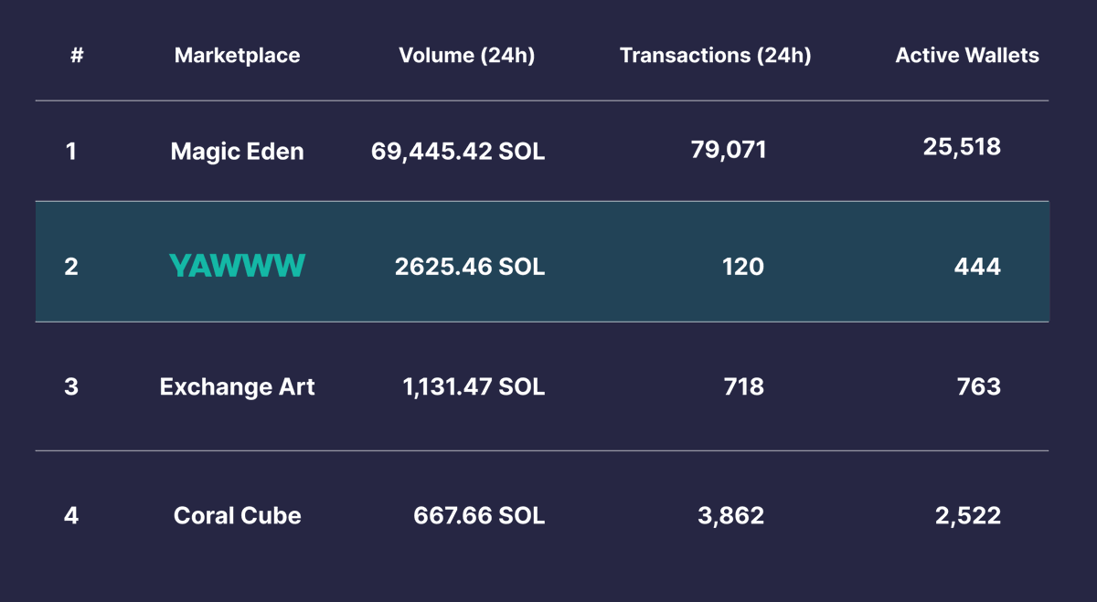 SharpTradeFi's tweet photo. Day 19: Yawww Marketplace.

Past 24 Hours Stats:

Trading Volume: 2,625.46 SOL
Transactions: 120
Active Wallets: 444

The Number✌️2 Marketplace on Solana, Yawww! https://t.co/mWL7cMxX36