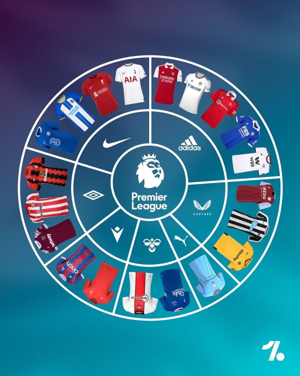 Futbol de Inglaterra on Twitter: "Así las marcas de los uniformes de los equipos de la Premier League en esta temporada. 25%: Adidas 20%: Nike 15%: Umbro Castore
