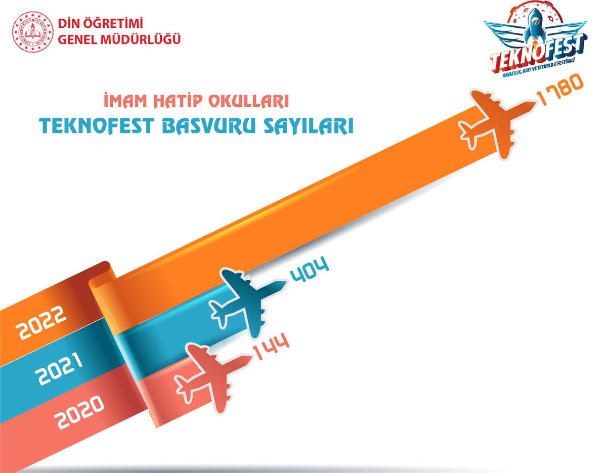 Zirvedekiler #TEKNOFEST tecrübe paylaşımları ile Anadolu İmam Hatip Liseleri ve ortaokullarımız her geçen yıl TEKNOFEST başvuru sayılarını artırıyorlar. Öğrencilerimizi tebrik ediyor, emeği olan herkese çok teşekkür ediyoruz.
İşte son 3 yıl:
<a href="/mehmetnezirg/">mehmet nezir gül</a> 
<a href="/yilmaznazif/">Nazif Yılmaz</a>